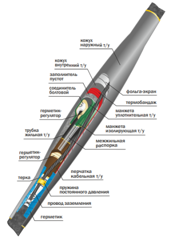 Муфта соединительная 10 СТп(М)-3х(70-120) с СБ Нева-Транс БПИ/броня